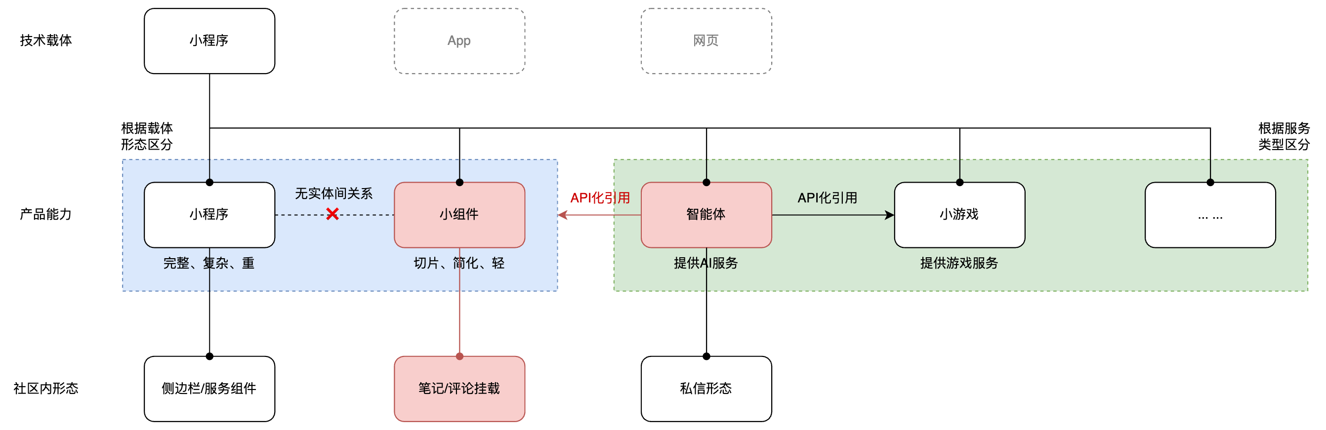 描述